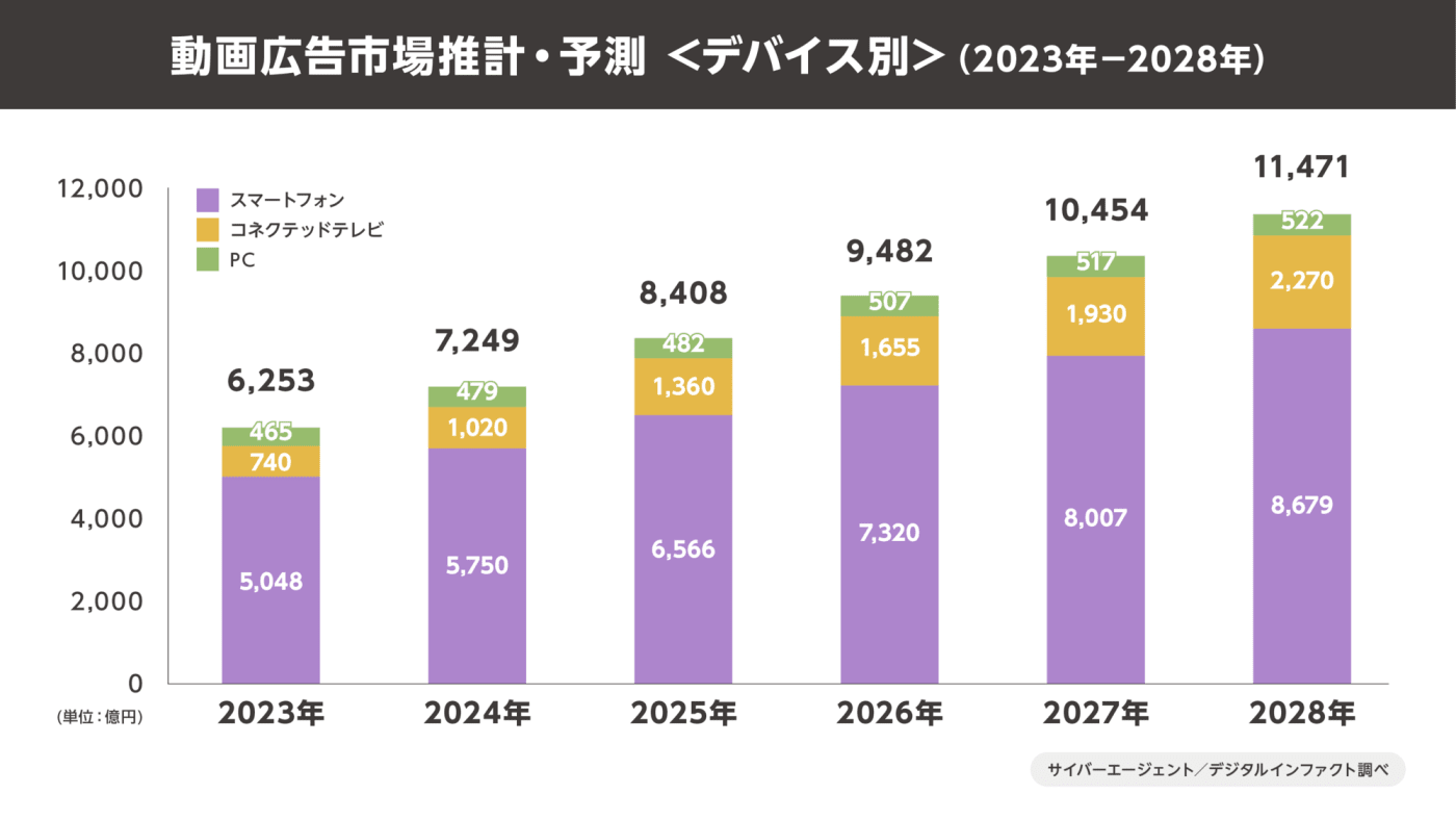 サイバーエージェント社「2024年国内動画広告の市場調査」