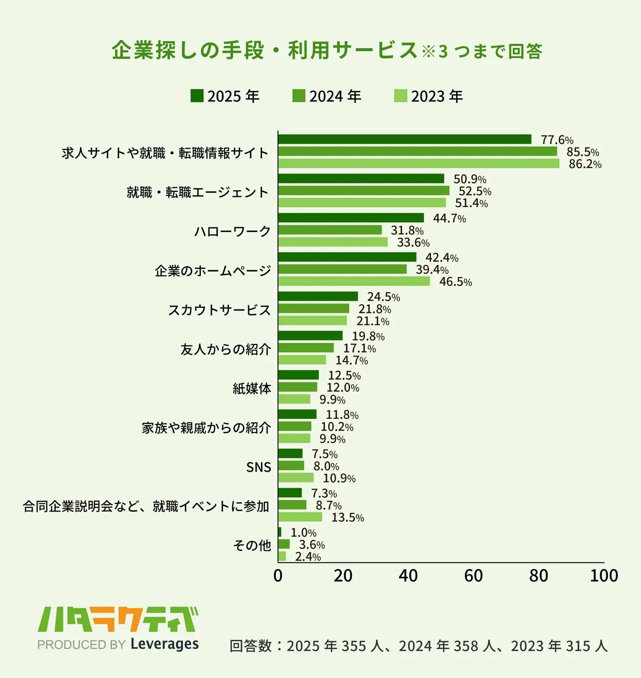 レバレジーズ株式会社調査結果