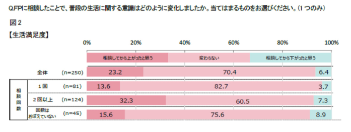 日本ＦＰ協会「ファイナンシャル・プランナー（ＦＰ）との相談に関する追跡調査」