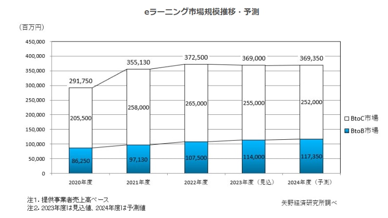 オンライン教育サービスの市場規模推移