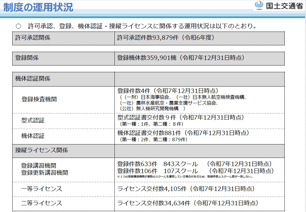 ドローン制度の許可承認や登録、機体認証、操縦ライセンスの最新運用状況のデータ