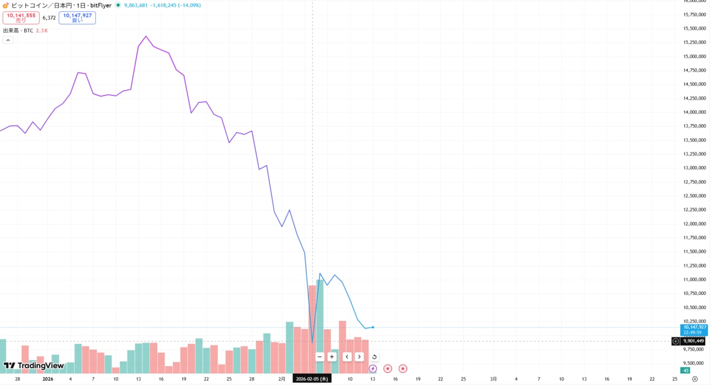 2026年ビットコインの価格推移グラフ
