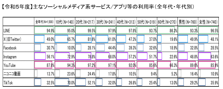 総務省「情報通信メディアの利用時間と情報行動に関する調査報告書(令和6年度)」