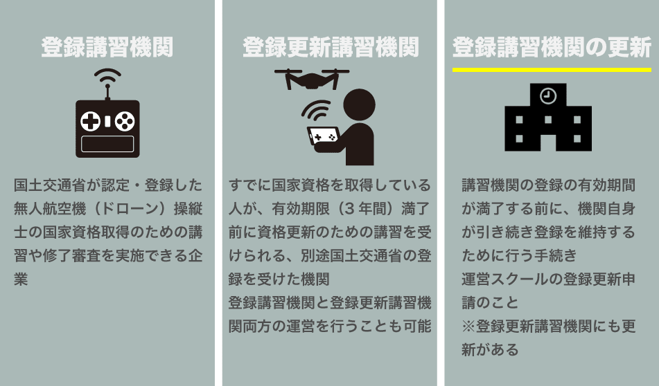 登録講習機関と登録更新講習機関の違いについて書かれている画像