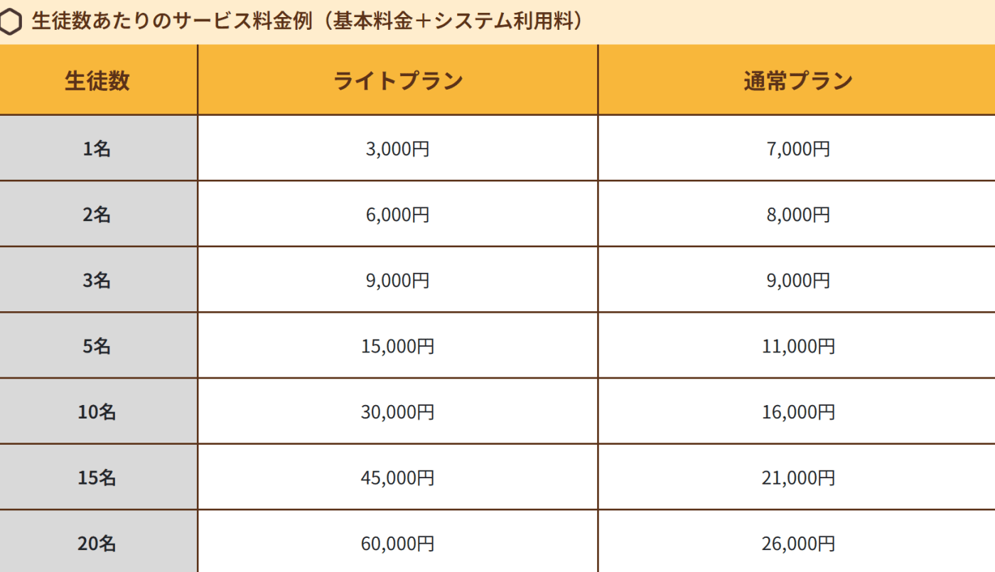 生徒数あたりのサービス料金例（基本料金＋システム利用料）