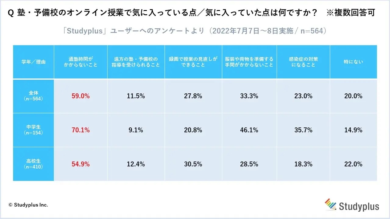 スタディプラス株式会社「オンライン授業に関するアンケート調査」