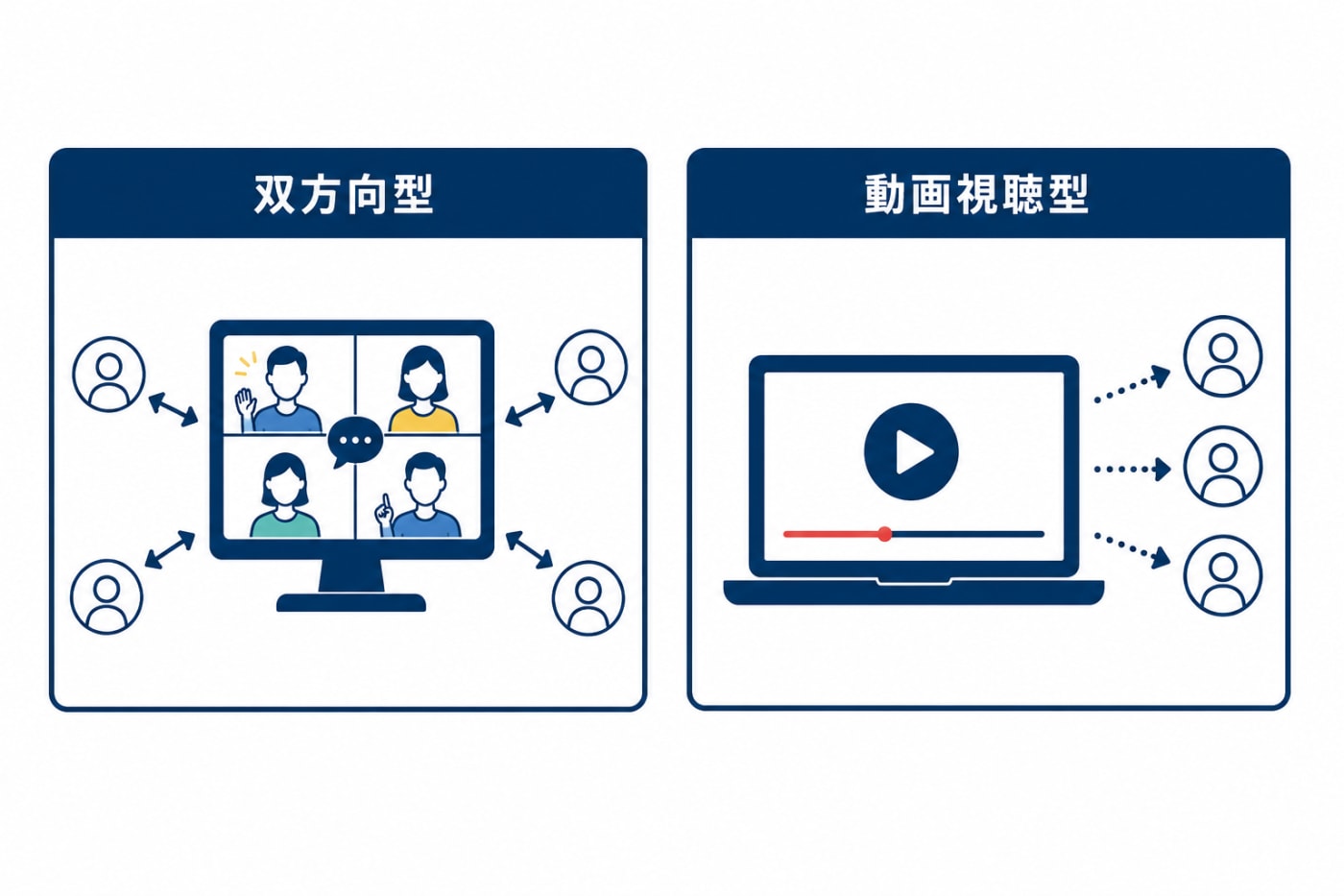 オンラインの授業形式（双方向型 or 動画視聴）