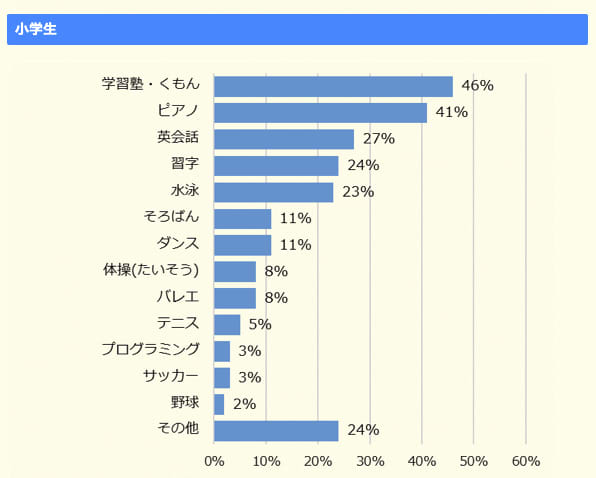 小学生から英語学習は当たり前 自宅学習 英語教室 いつから どれくらい どのように学習させているの コエテコ