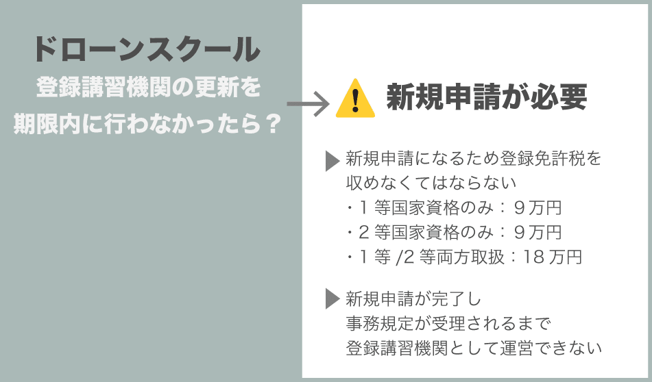 ドローンスクール登録講習機関の更新を行わなかったらどうなる?