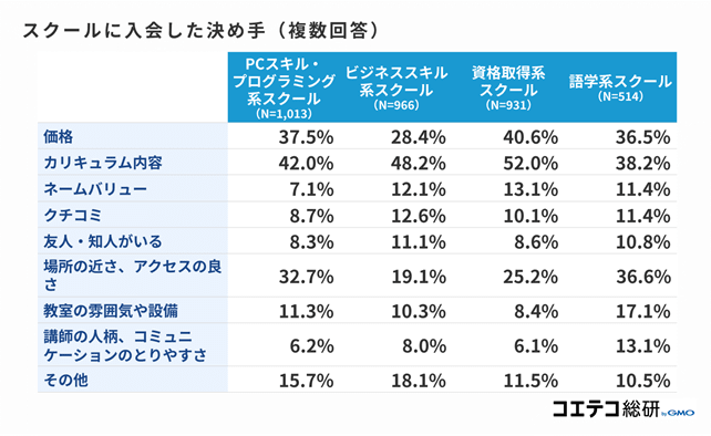 コエテコ総研 byGMO『社会人のスクール選び』に関する調査