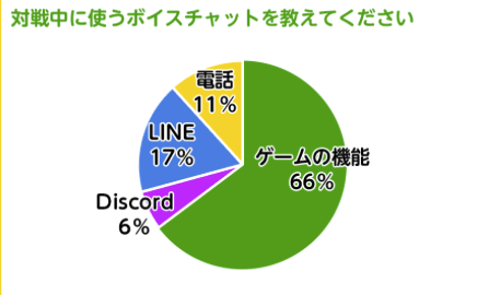 オンラインゲームでボイスチャットを使っている割合のグラフ