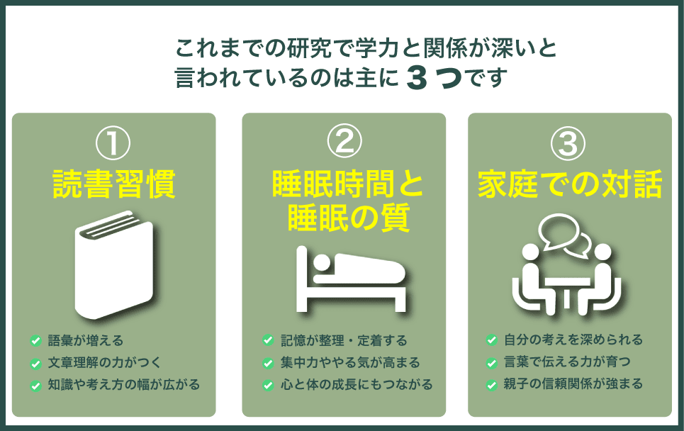 学力と関係が深いのは読書・睡眠・親子の対話