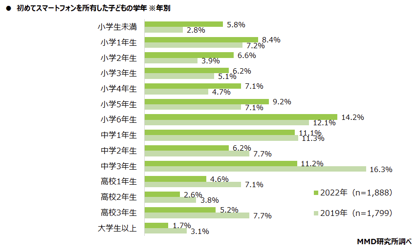 スマホデビュー 何歳
