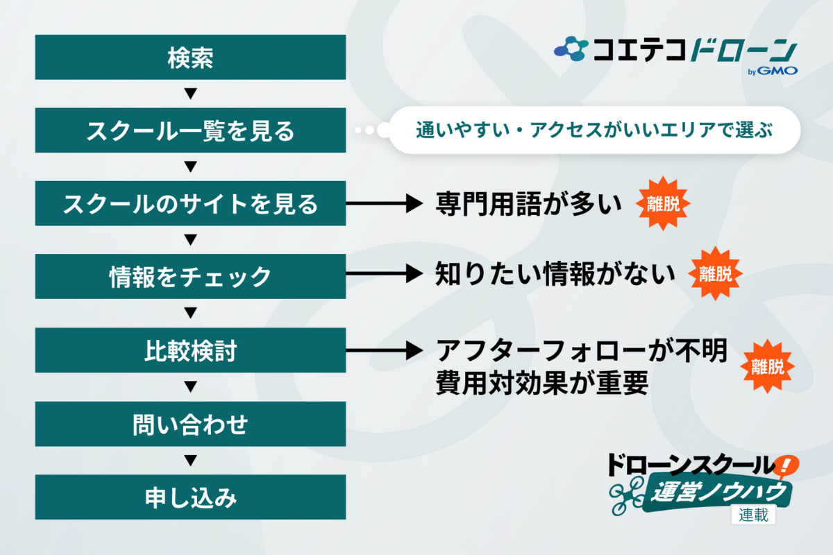 ドローンスクールのサイトで受講検討中の人が離脱してしまうポイント