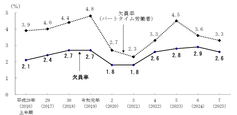 未充足求人の状況