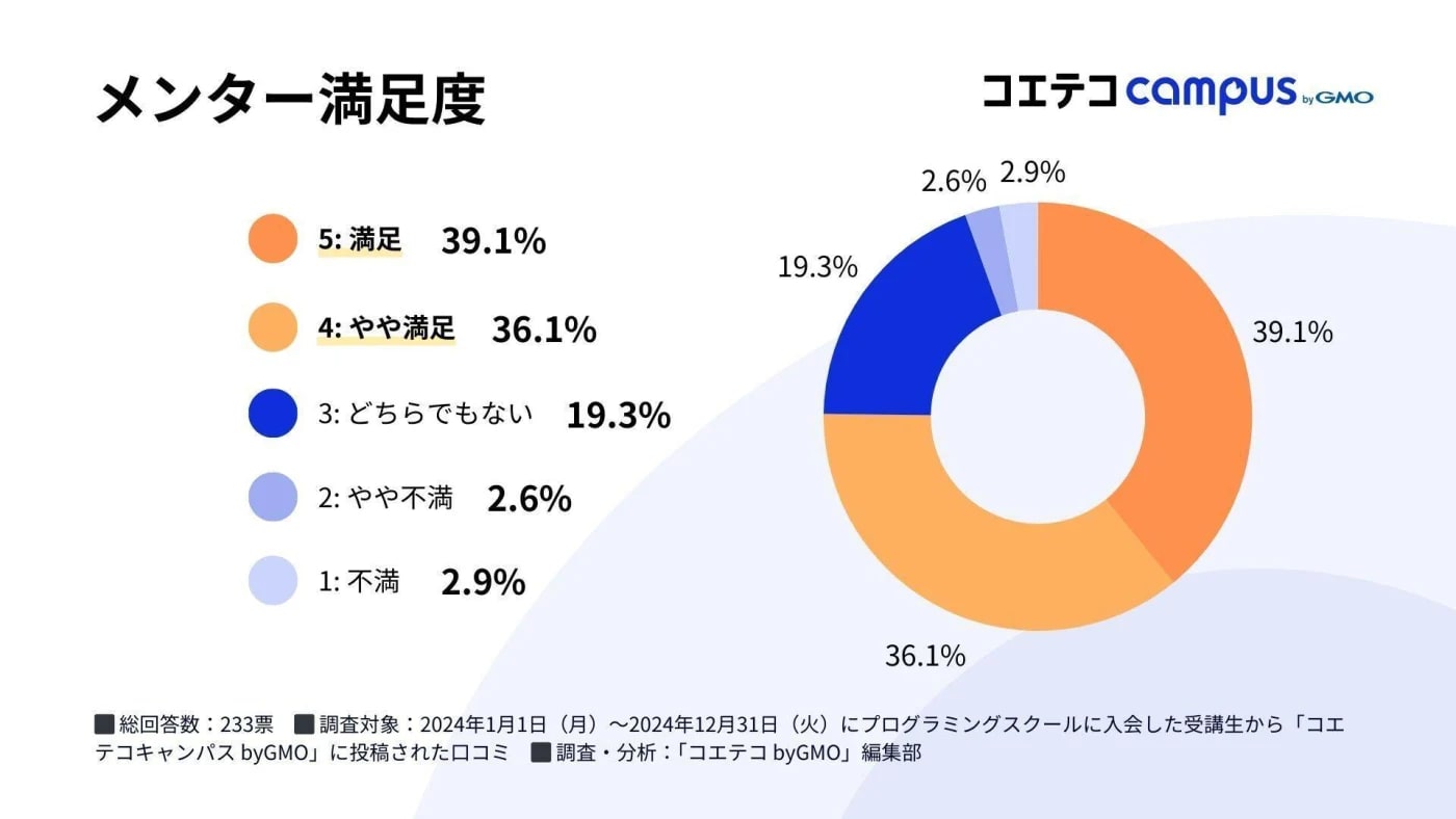 プログラミングスクールのメンター満足度調査結果
