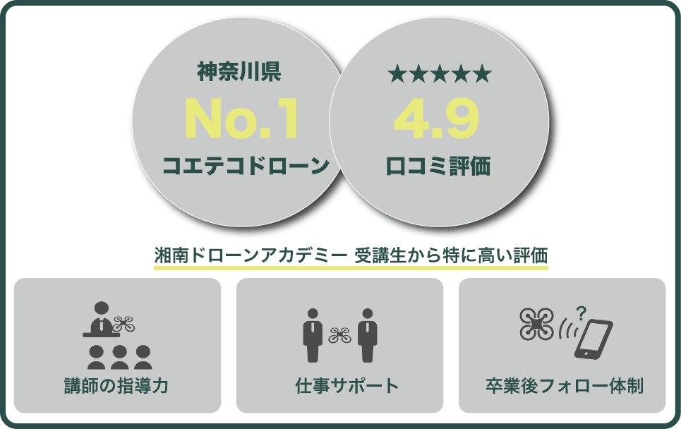 湘南ドローンアカデミーのコエテコドローンにおける口コミ評価の点数4.9