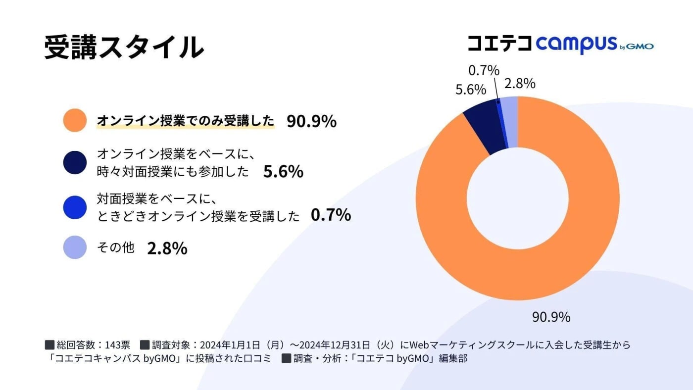 Webマーケティングスクールはオンライン受講で!