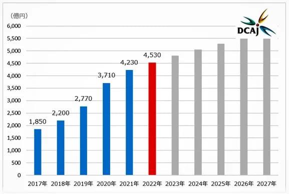 一般財団デジタルコンテンツ協会（DCAJ）「動画配信市場調査レポート2023」