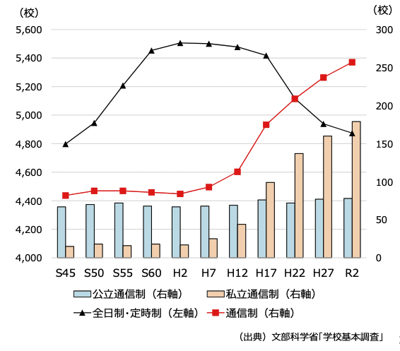 高校で通信制高校に通っている生徒数のグラフ