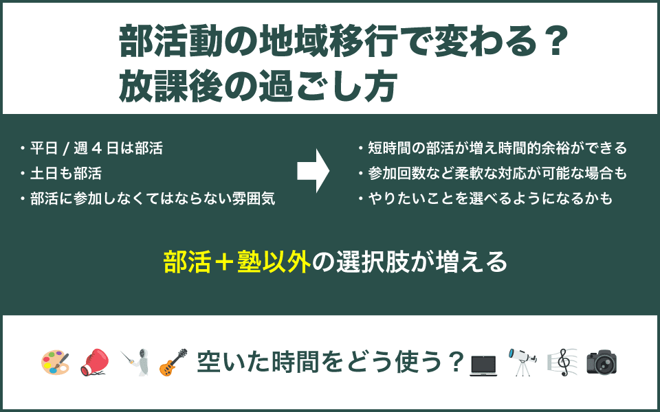 部活動の地域移行で中学生の放課後の過ごし方が変わる可能性