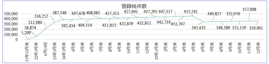 ドローンの登録数の推移グラフ