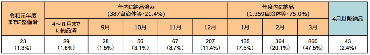 端末 小学校 配布