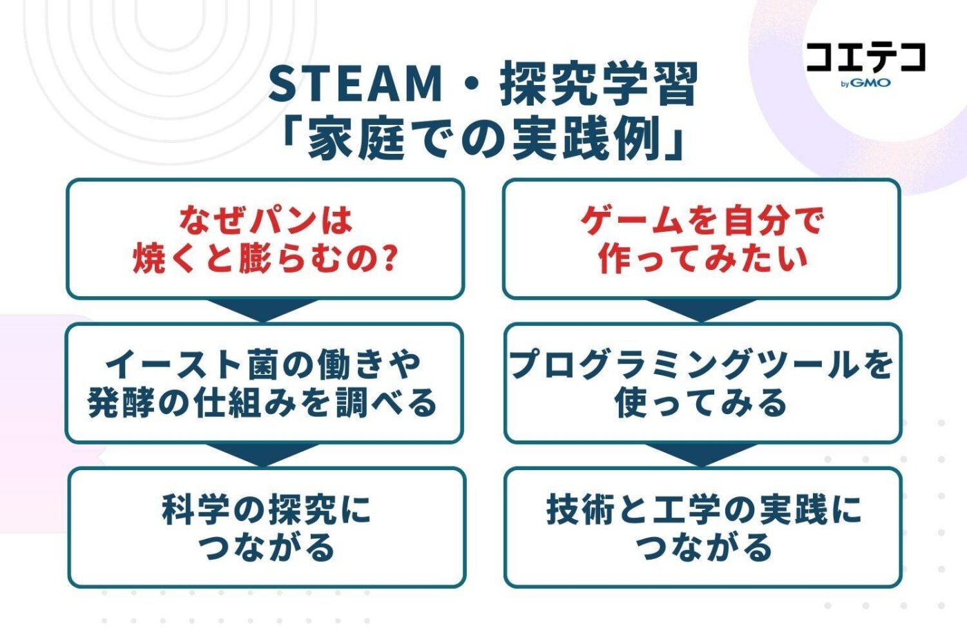 STEAM・探究学習 「家庭での実践例」