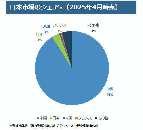 国産ドローンの割合のグラフ
