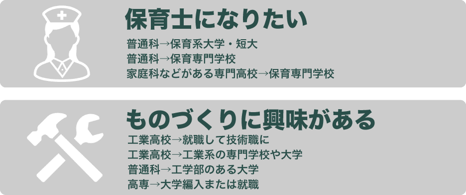 子どもの進路のロードマップの一例の図