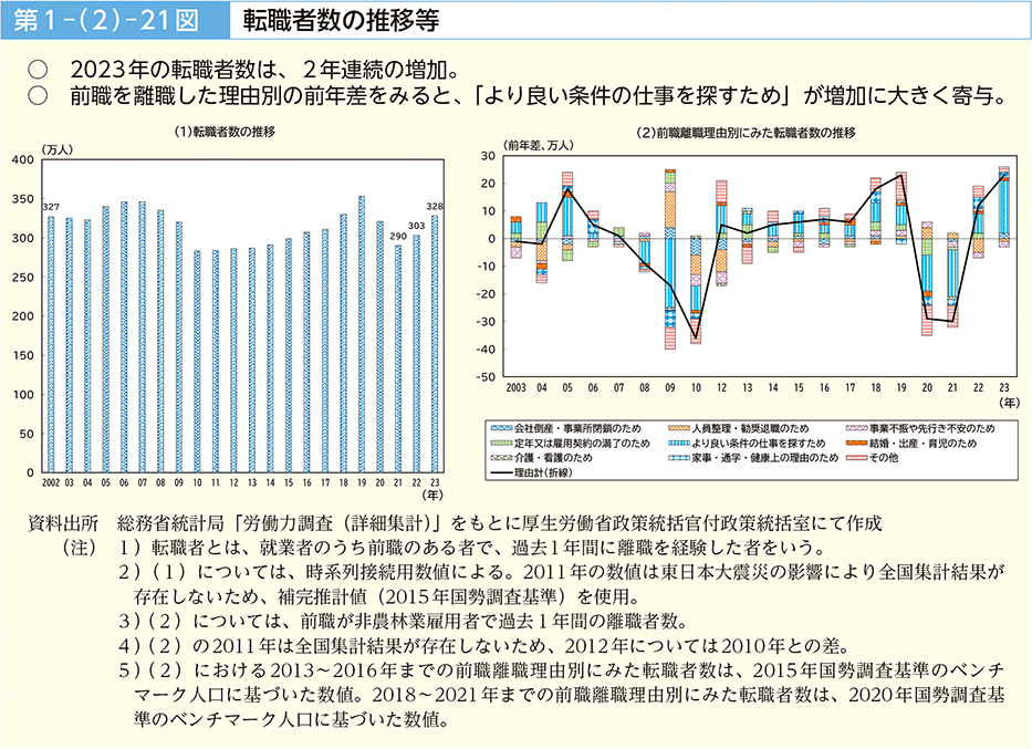 転職者数の推移等(厚生労働省 令和6年版労働経済の分析)