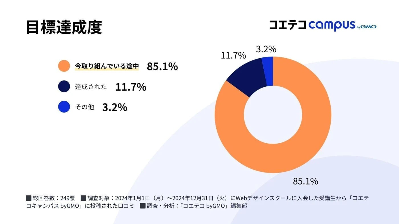 Webデザインスクールで学んだ人の目標達成度のグラフ、「今取り組んでいる最中」と回答した人が85.1%と最多で、次点で「達成された」と回答した11.7%、最後に「その他」が3.2%という分布になっています。