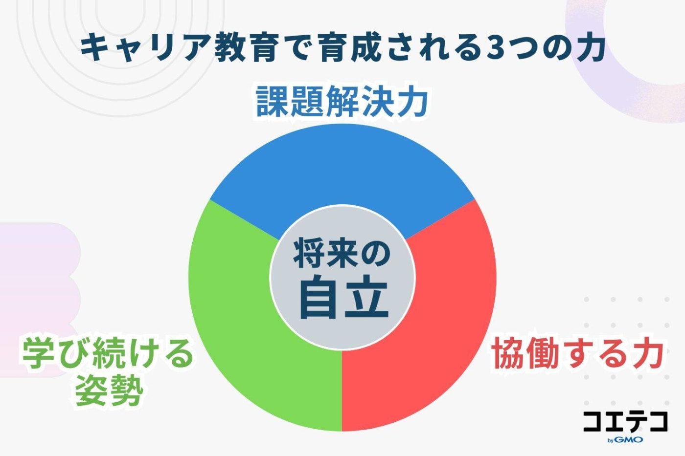 キャリア教育で育成される3つの力