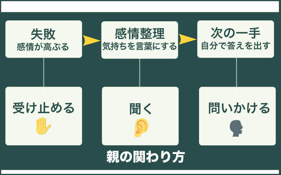 失敗から立ち直る3ステップの図
