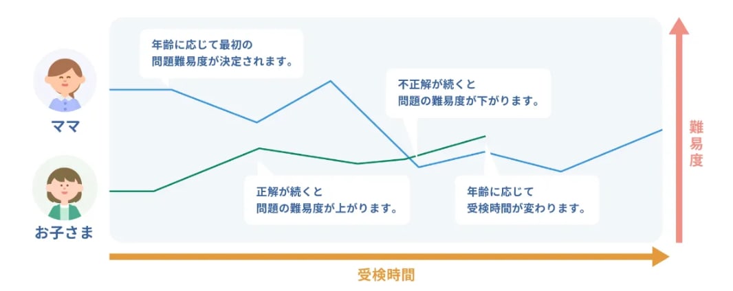 出題される問題は、受検者の受験者の年齢や正答率などによって変化