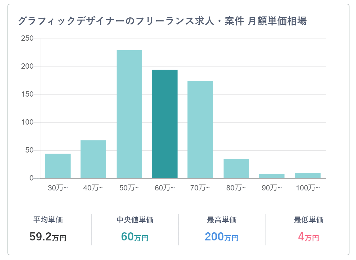 フリーランスグラフィックデザイナーの月額平均単価