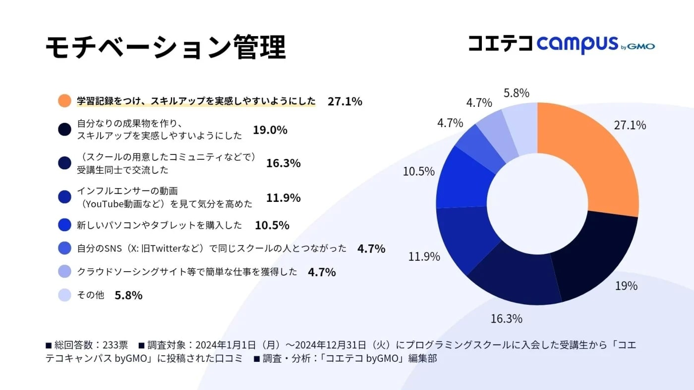 プログラミングスクール学習者のモチベーション管理方法