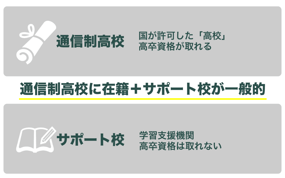 通信制高校とサポート校の違いの図
