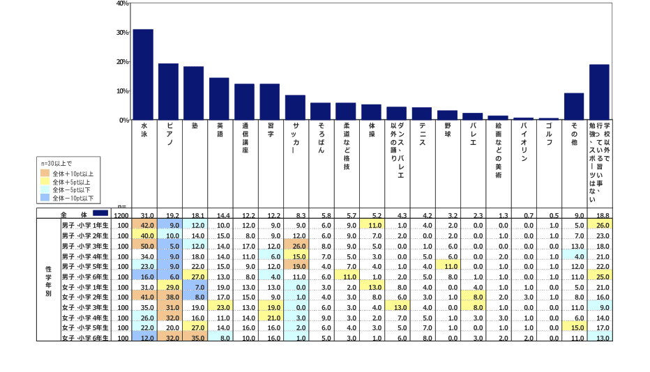 2014年の小学生習い事ランキングのグラフ