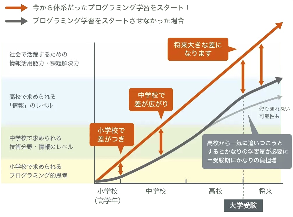 Ｚ会　情報　通信教育　中学生