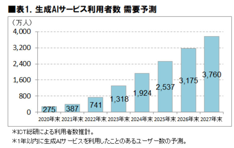 ICT総研「2024年度 生成AIサービス利用動向に関する調査」