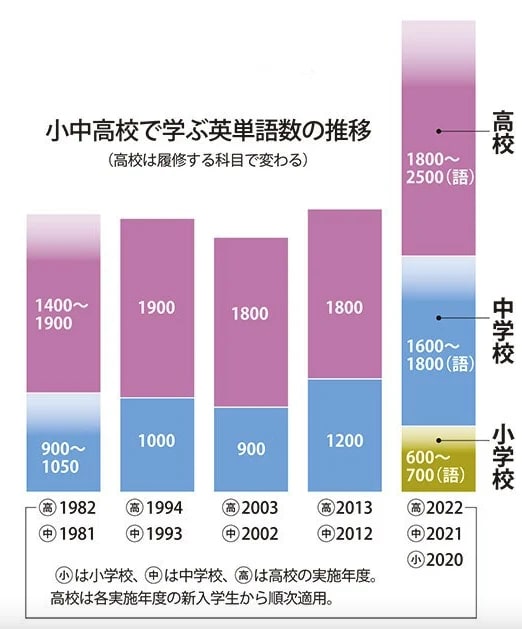 小中高校で学ぶ英単語数の推移のグラフ