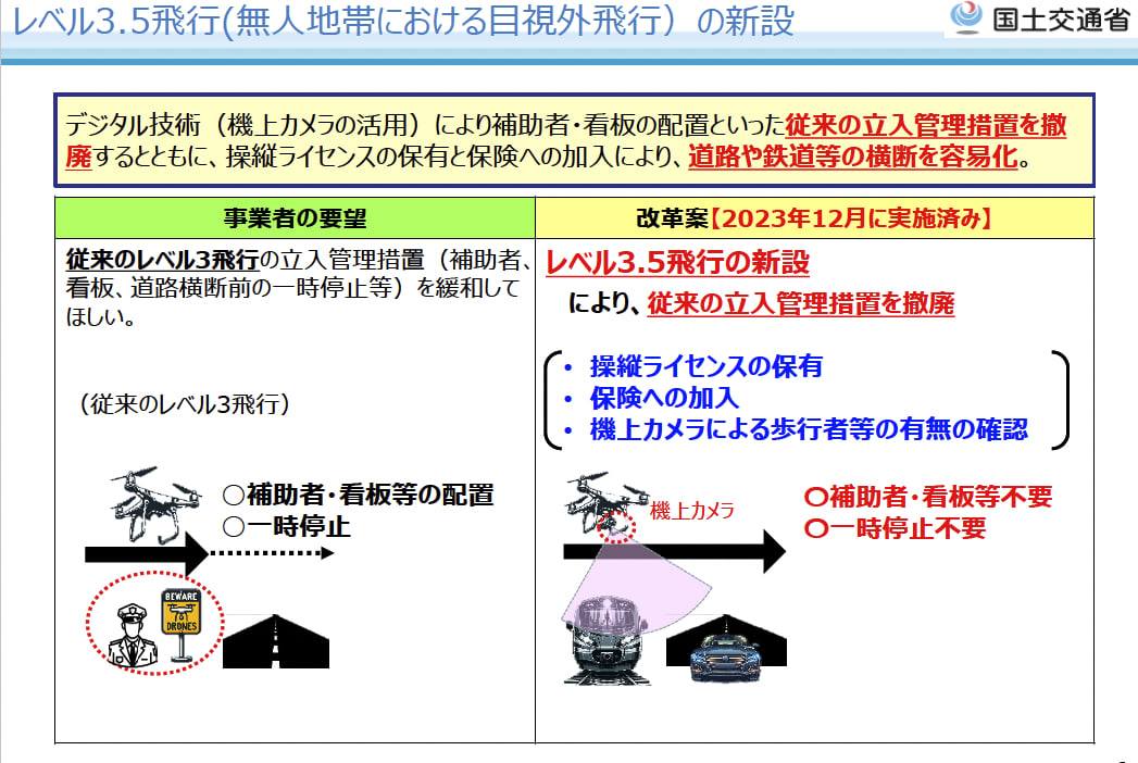 ドローンのレベル3.5飛行についての図解
