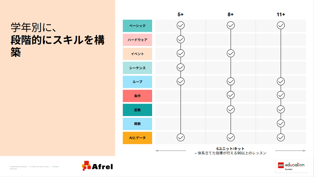 段階的に学べる仕組み