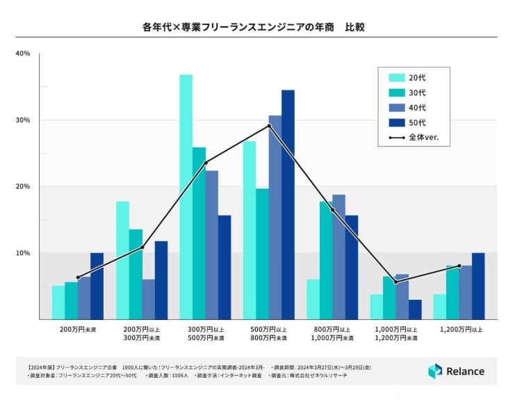 各年代×専業フリーランスエンジニアの年商 比較
