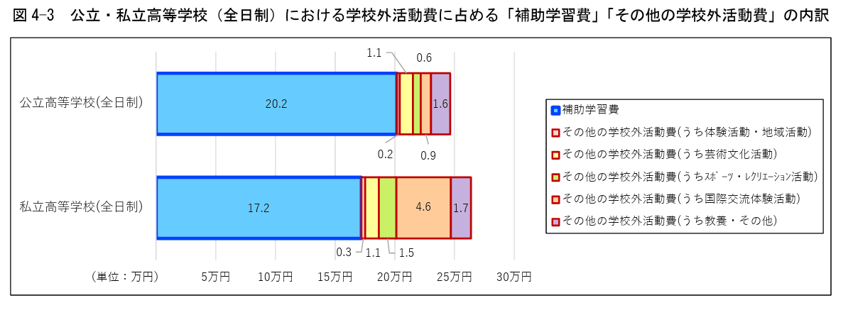 公立・私立高等学校(全日制)における学校活動費に占める「補助学習費」「その他の学校外活動費」の内訳