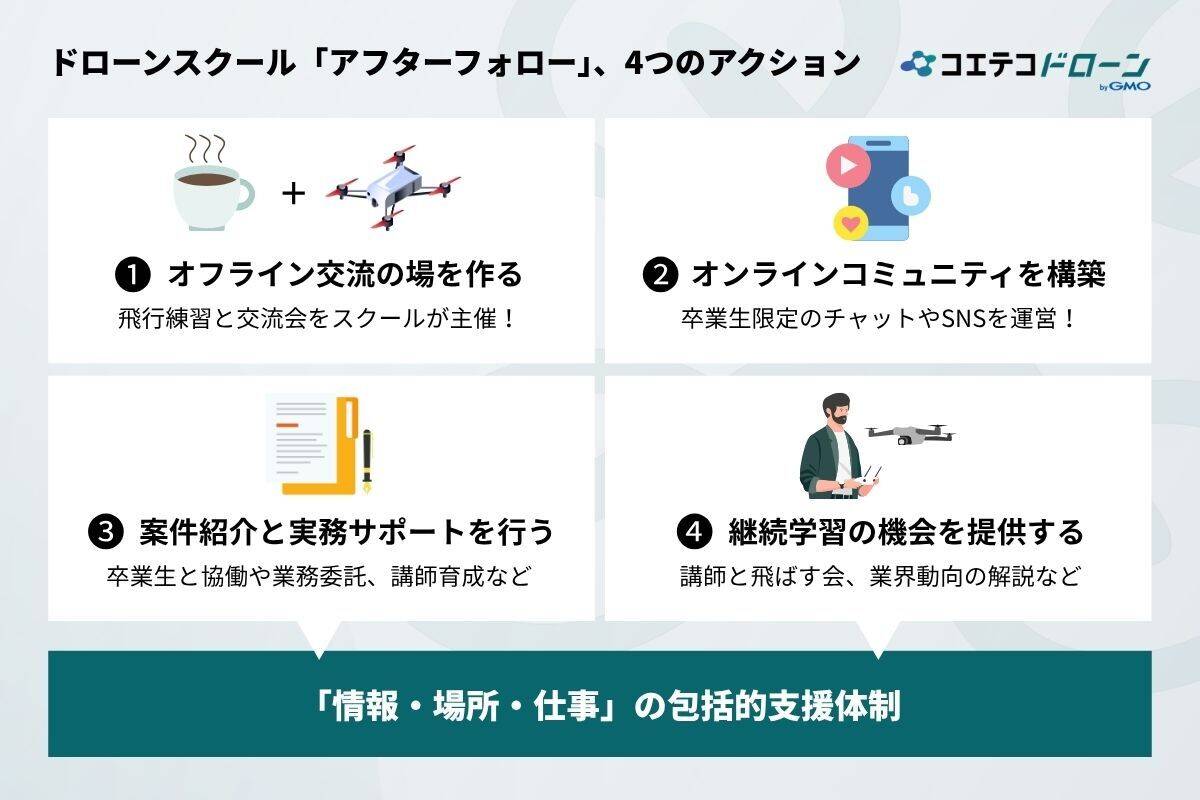 ドローンスクールアフターサポート実践のための4つの方法とは