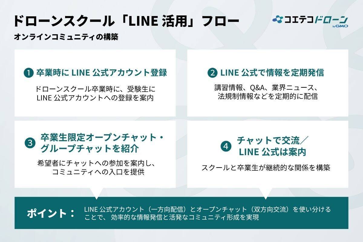 ドローンスクール集客におけるLINE活用についての図解
