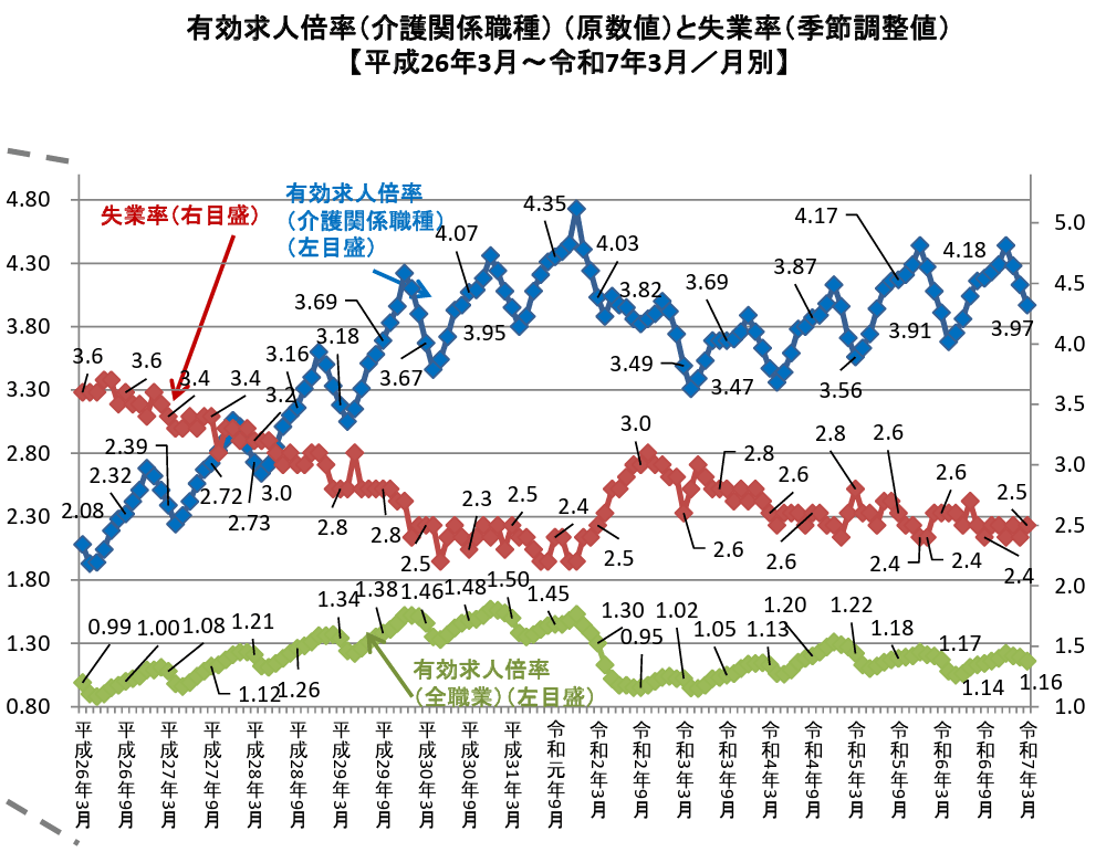 介護業界の有効求人倍率と失業率