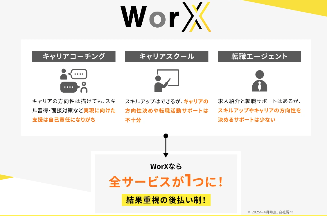 WorXのサポート内容